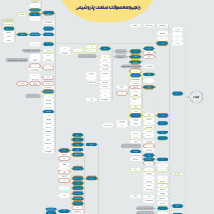 زنجیره محصولات پتروشیمی در اکسل